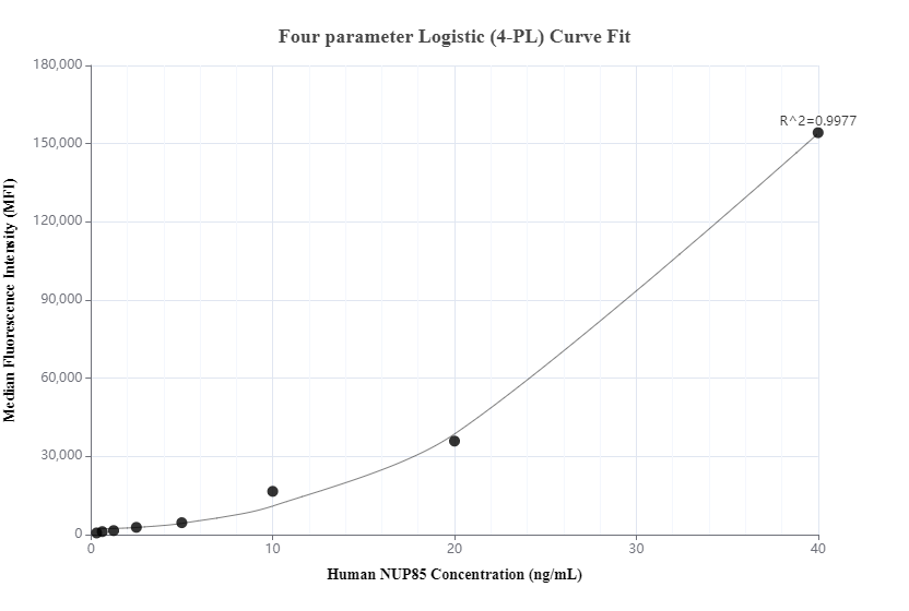 Standard curve of MP00330-1